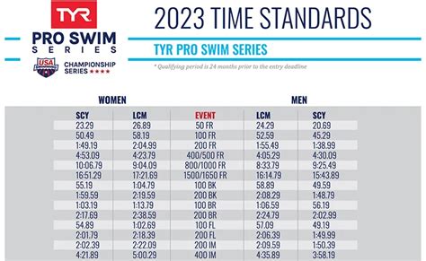 Please refer to the documents below for lettering times, CIF-SS consideration/automatic times, and State consideration/automatic times. . Cif state swimming time standards 2023